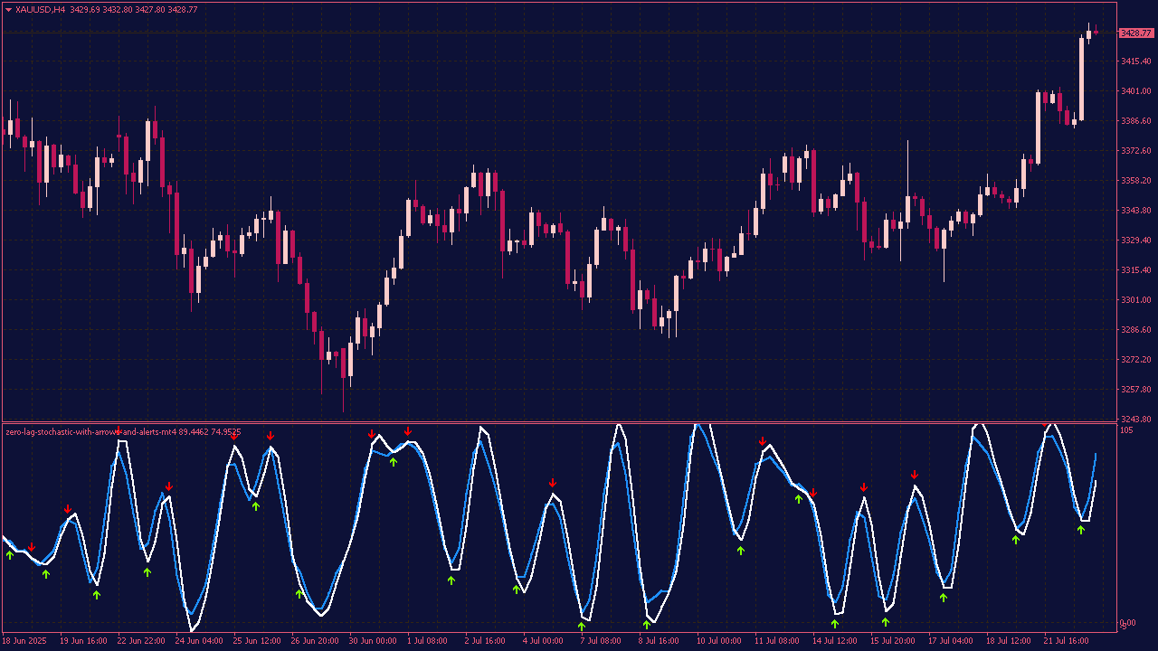 Zero Lag Stochastic with Arrows and Alerts for МТ4