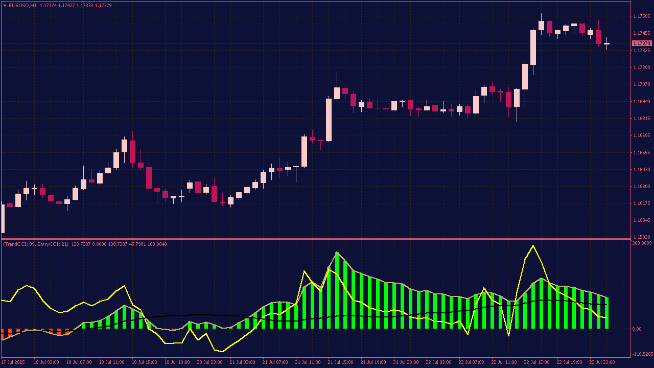Trend CCI Indicator for MT4