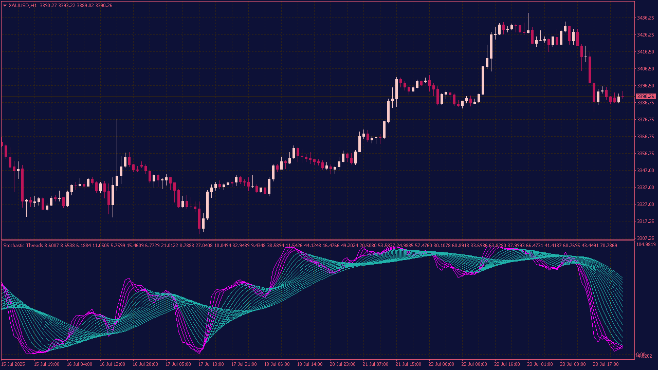 Stochastic Threads Indicator for MT4