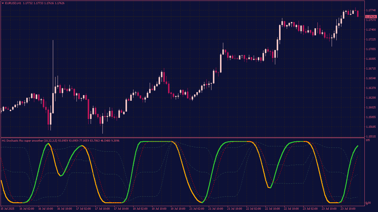 Stochastic RSI Super Smoother with Floating Levels for MT4