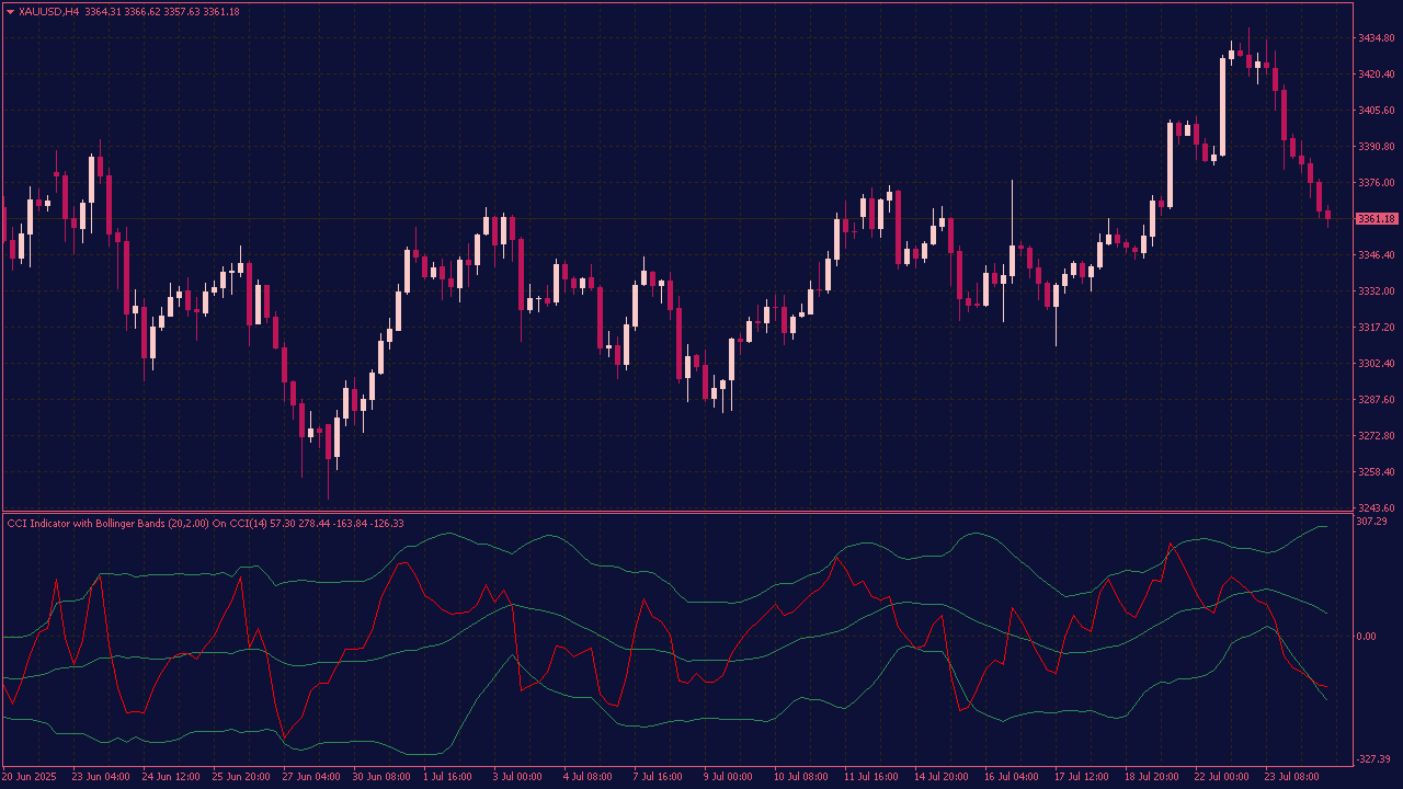 CCI Indicator with Bollinger Bands for MT4