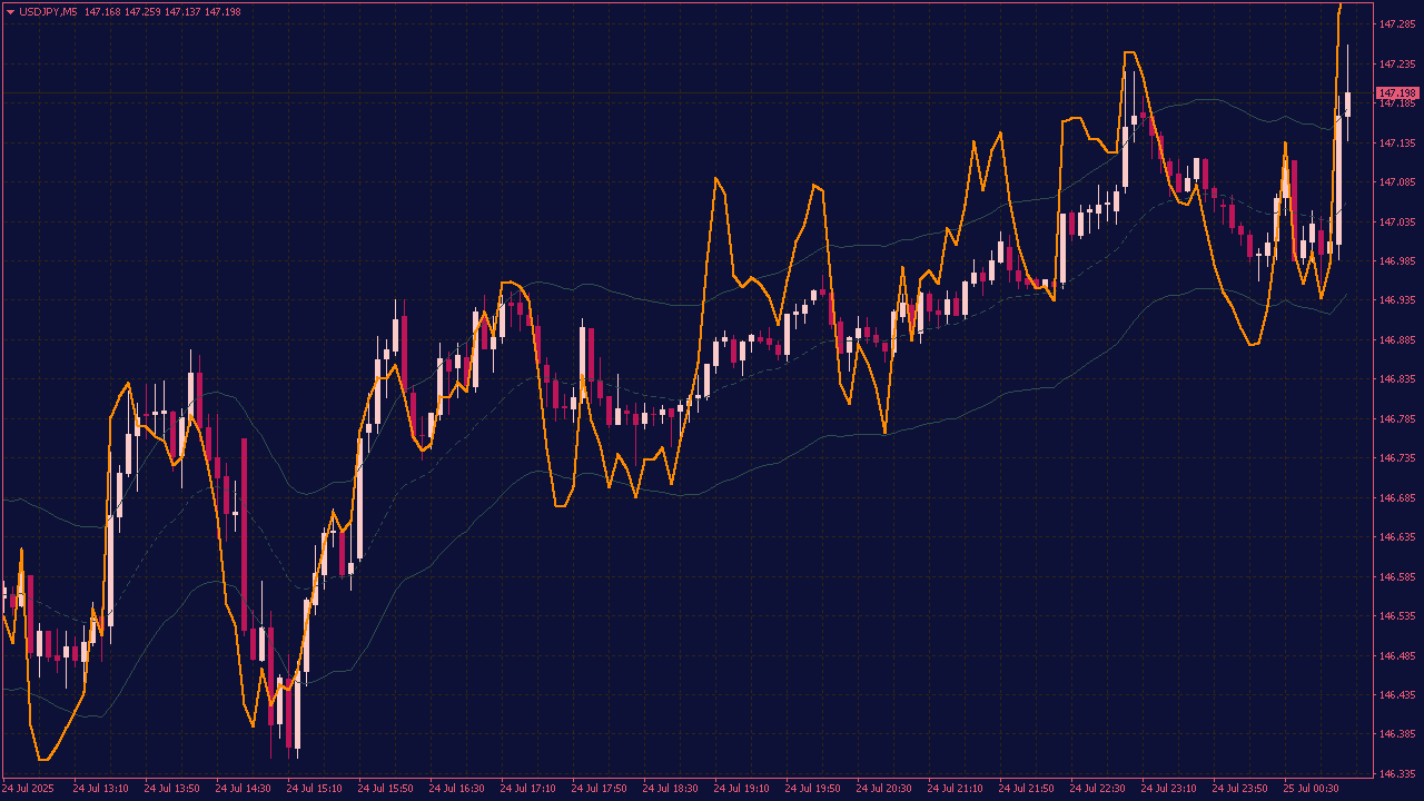 CCI Indicator on Chart for MT4