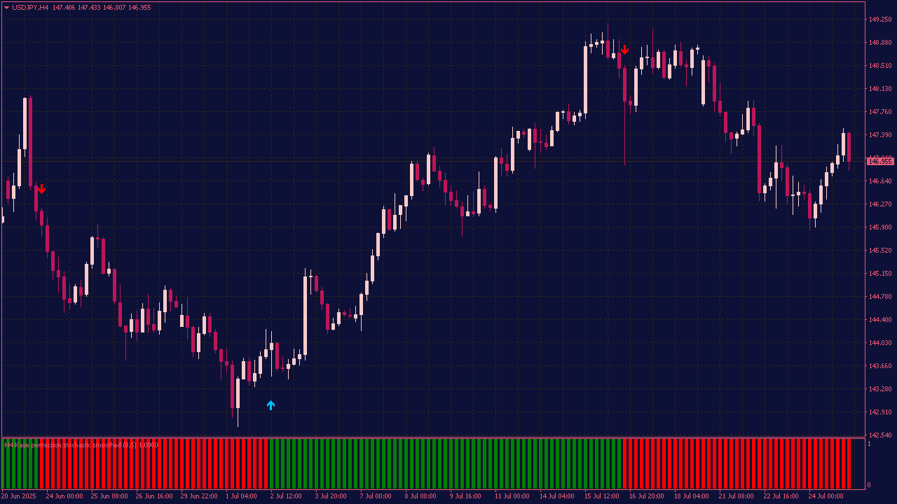 Kase Permission Stochastic Histogram with Arrows and Alerts for MT4