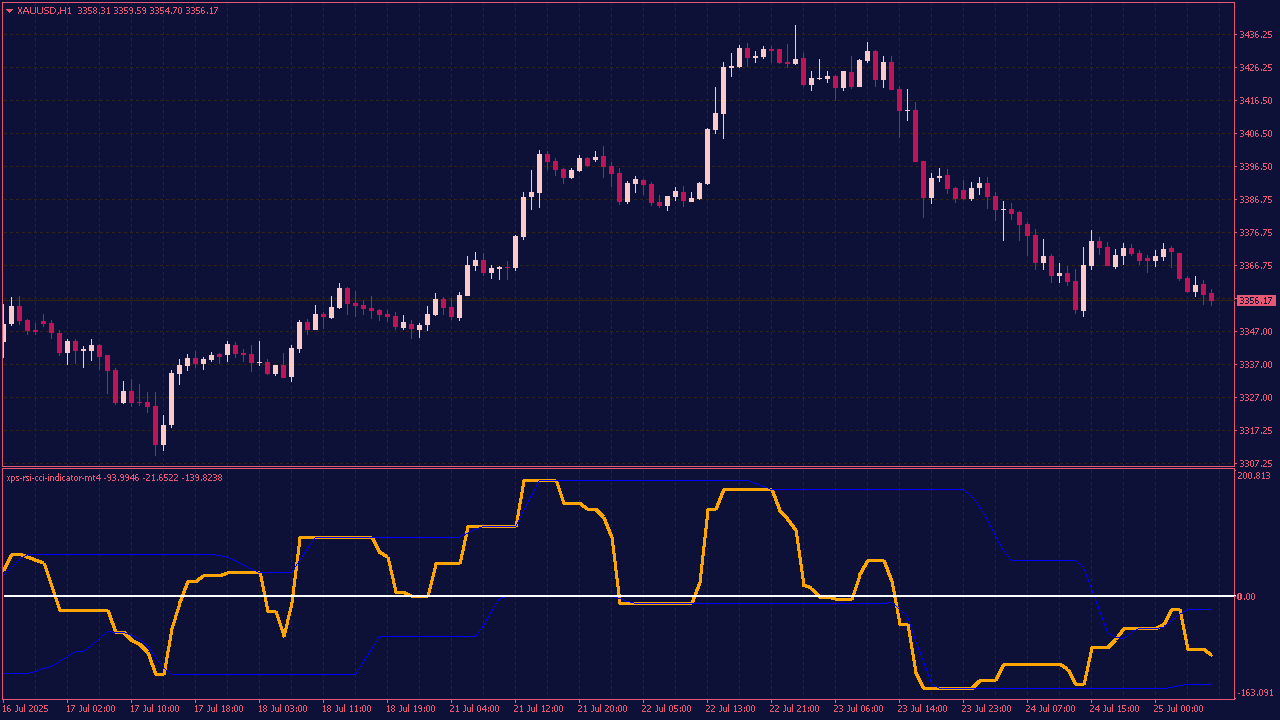 XPS RSI CCI Indicator for MT4