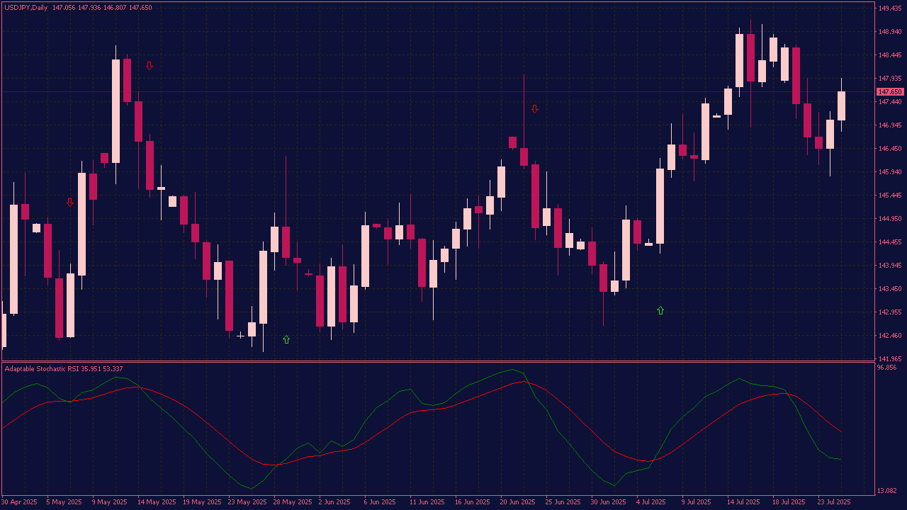 Adaptable Stoch RSI with Arrows for MT4