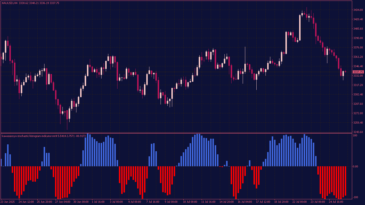 KawaseOsyo Stochastic Histogram Indicator for MT4