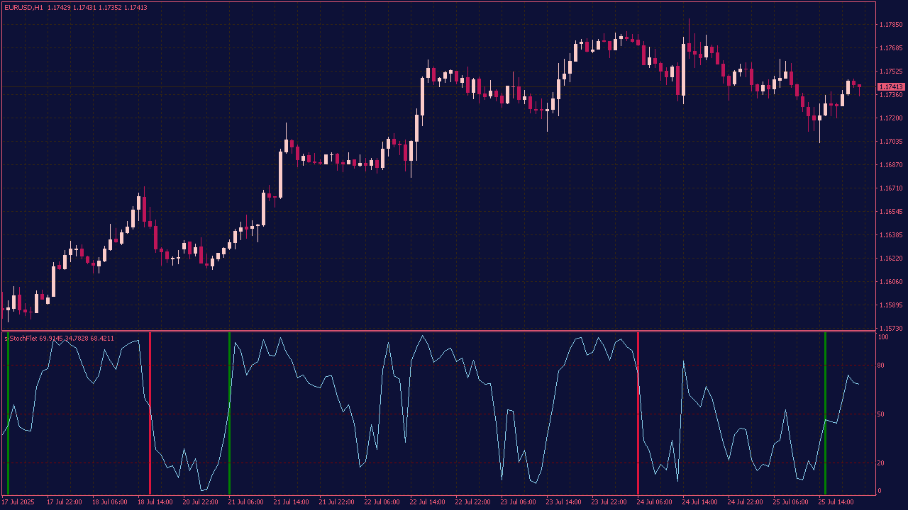 Stoch-Flat Indicator for MT4