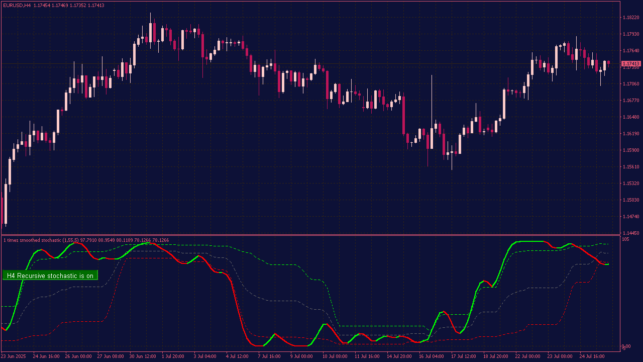 Recursive Smoothed Stochastic MTF Indicator for MT4