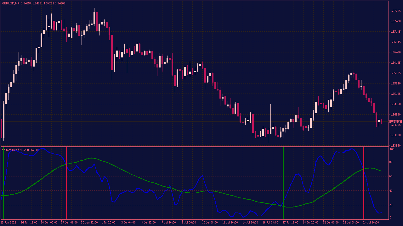 Stoch-Trend Indicator for MT4