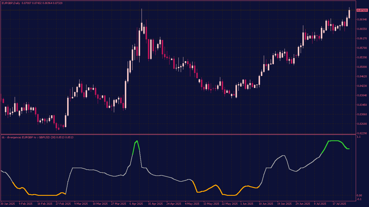 Dual Stochastic Divergences Indicator for MT4