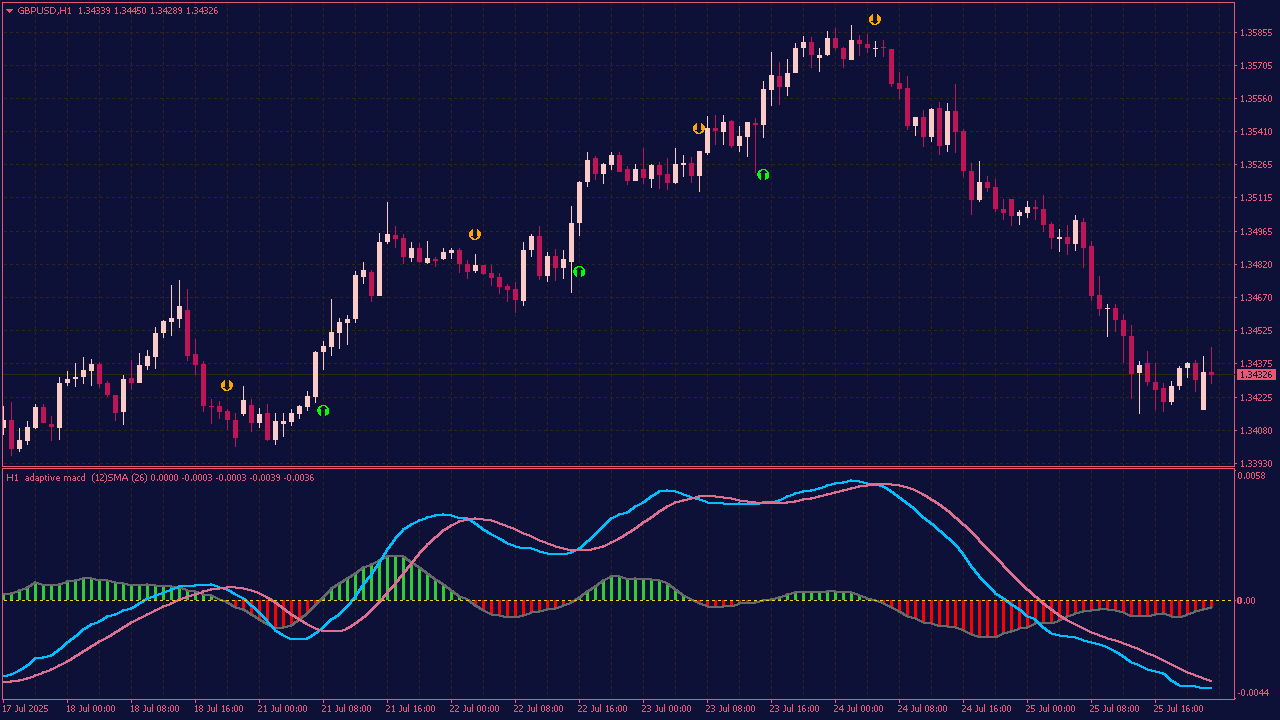 Adaptive MACD MTF with Alerts and Arrows for MT4