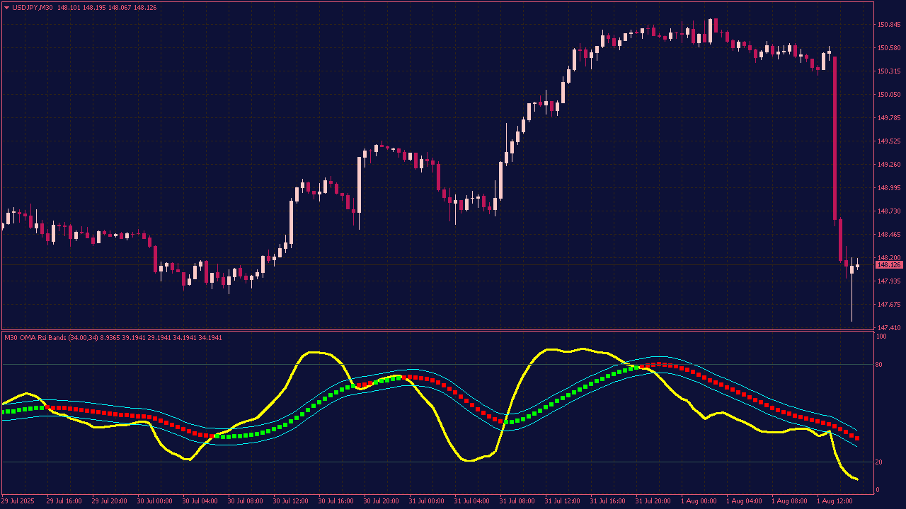 One More Average RSI Band MTF Indicator with Alerts for MT4