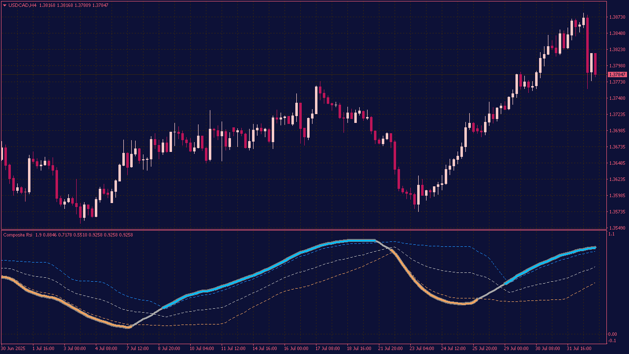 Composite RSI Indicator with Floating Levels for MT4
