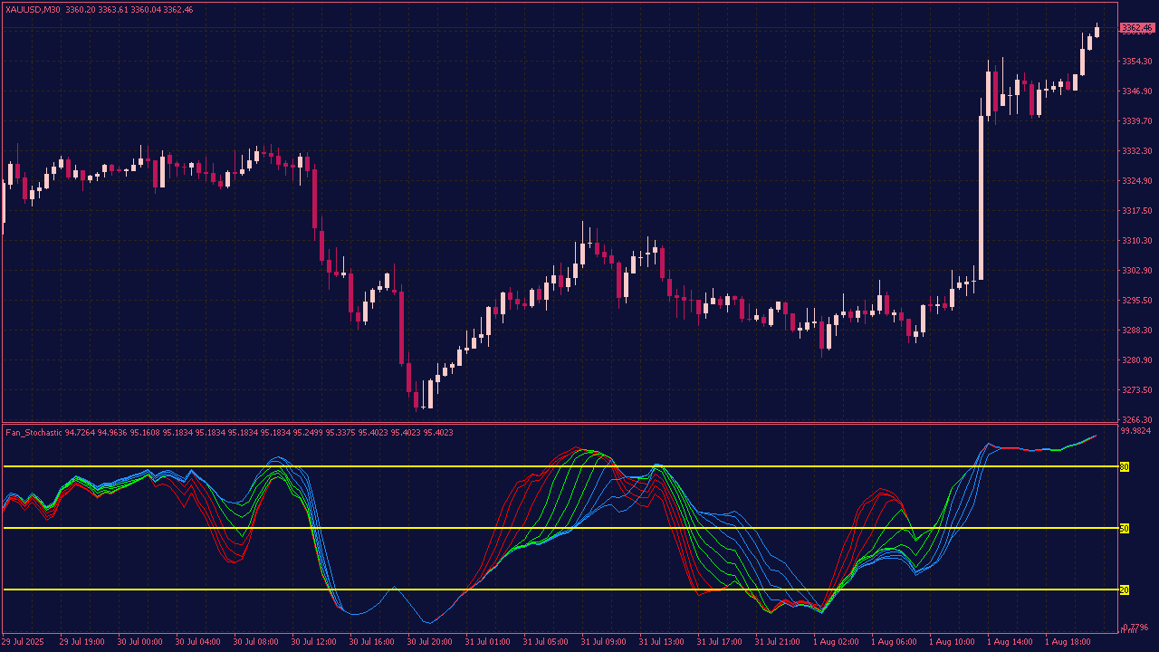 Fan Stochastic Indicator for MT4