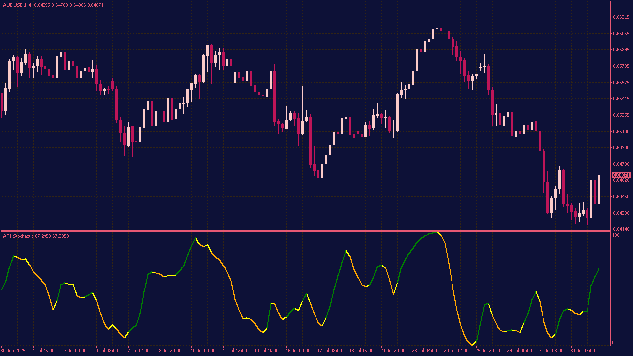 AFI Stochastic Indicator for MT4