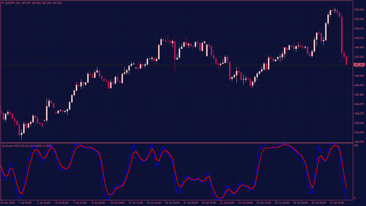 Stochastic RSI Divergence Finder Indicator for MT4