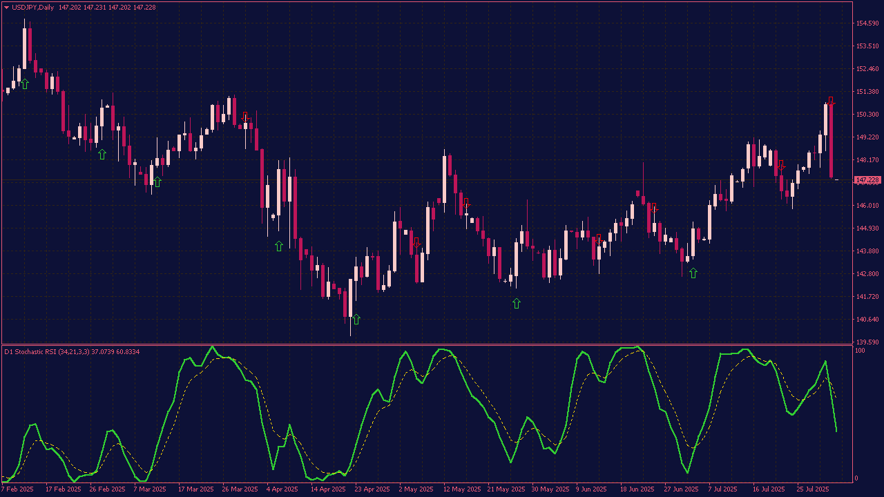 Stochastic of RSI MTF Indicator with Arrows and Alerts for MT4