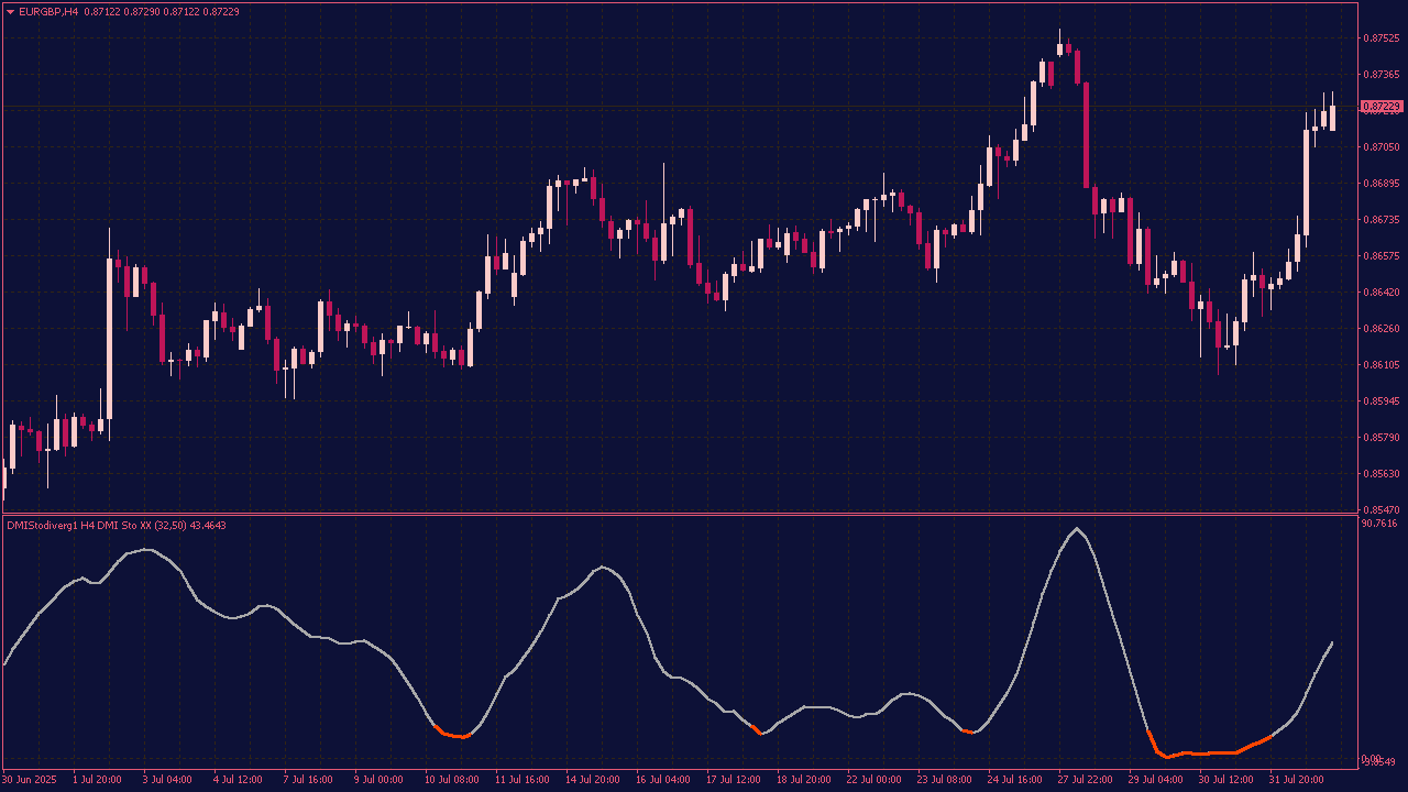 DMI Stochastic Extreme Divergence Indicator for MT4