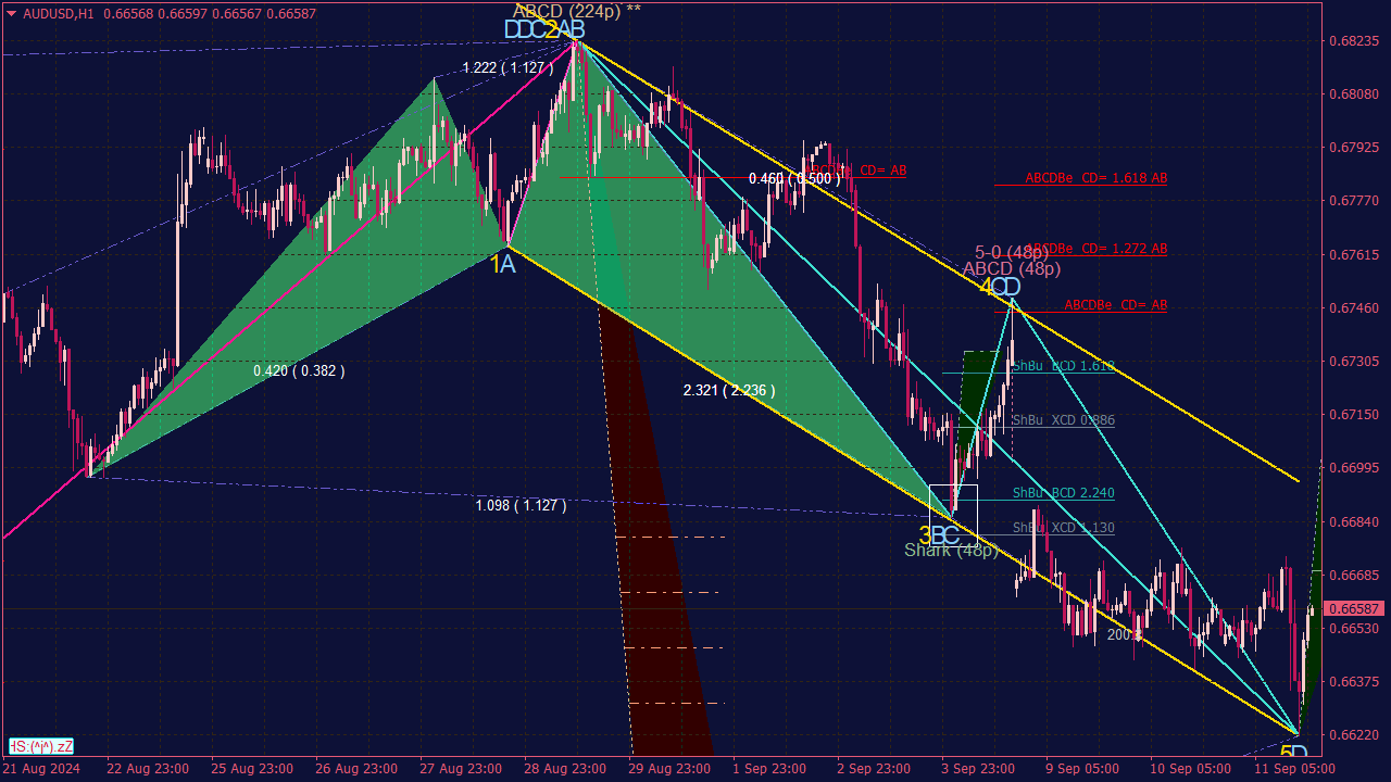 Harmonic Pattern Indicator for MT4