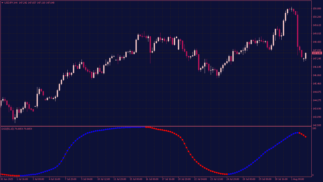 Bressert Double Smoothed Stochastic (DSS) with Dots for MT4