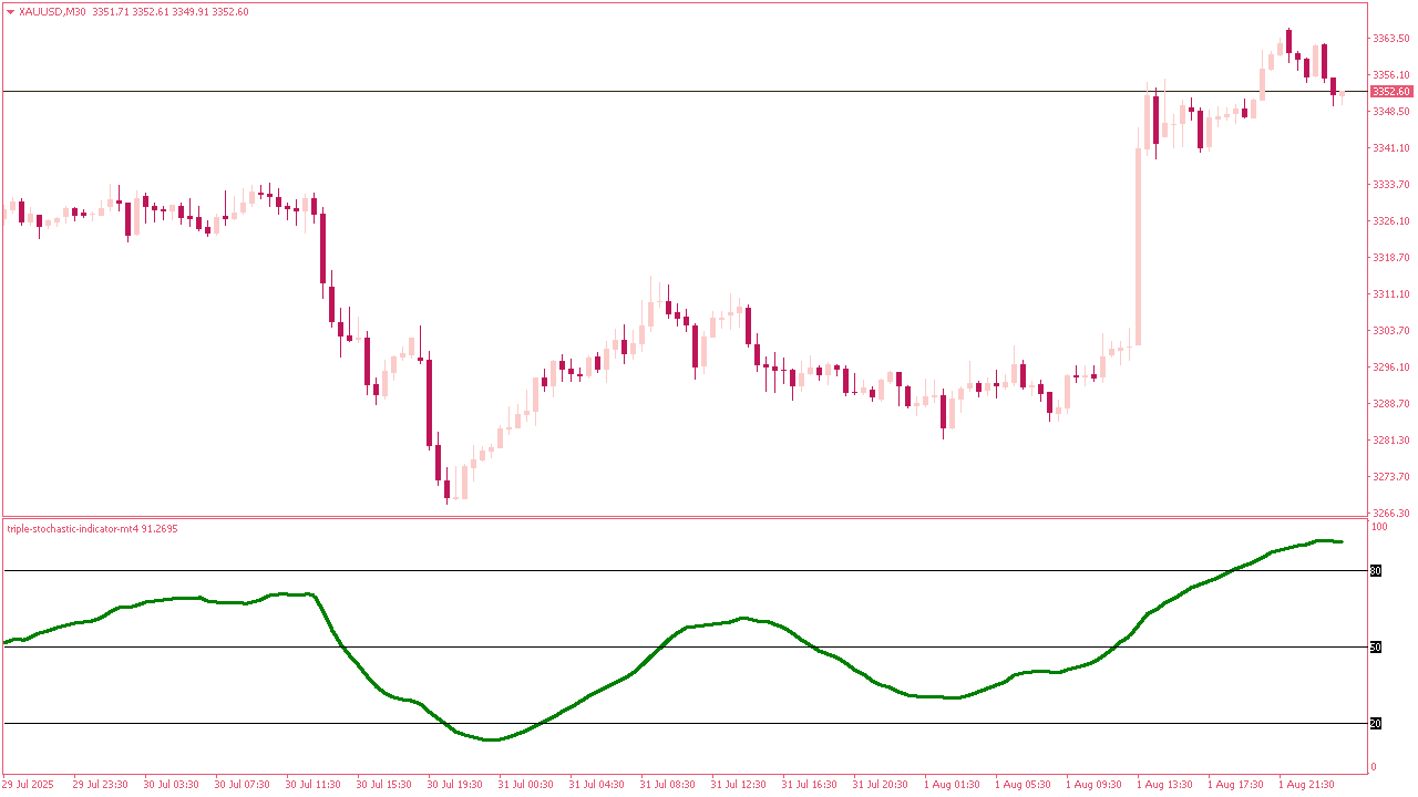 Triple Stochastic Indicator for MT4