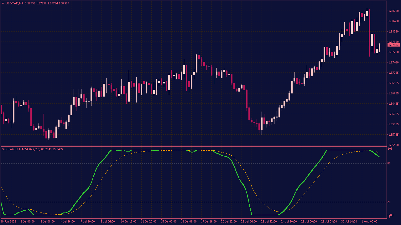Stochastic of HAMA Indicator for MT4
