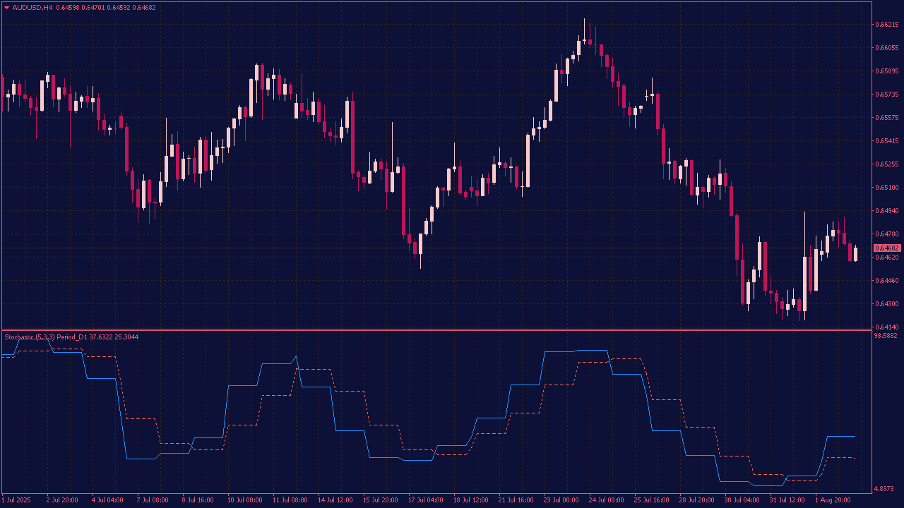 Stochastic MTF Indicator for MT4