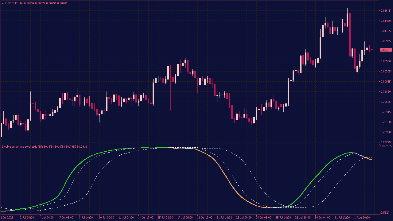 Double Smoothed Stochastic with Quantile Bands for MT4