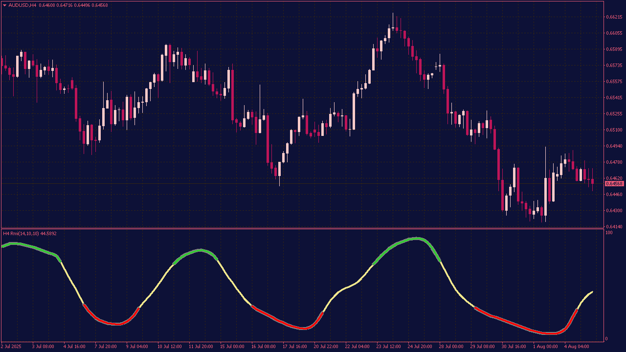 Relative Momentum Index (RMI) Indicator for MT4