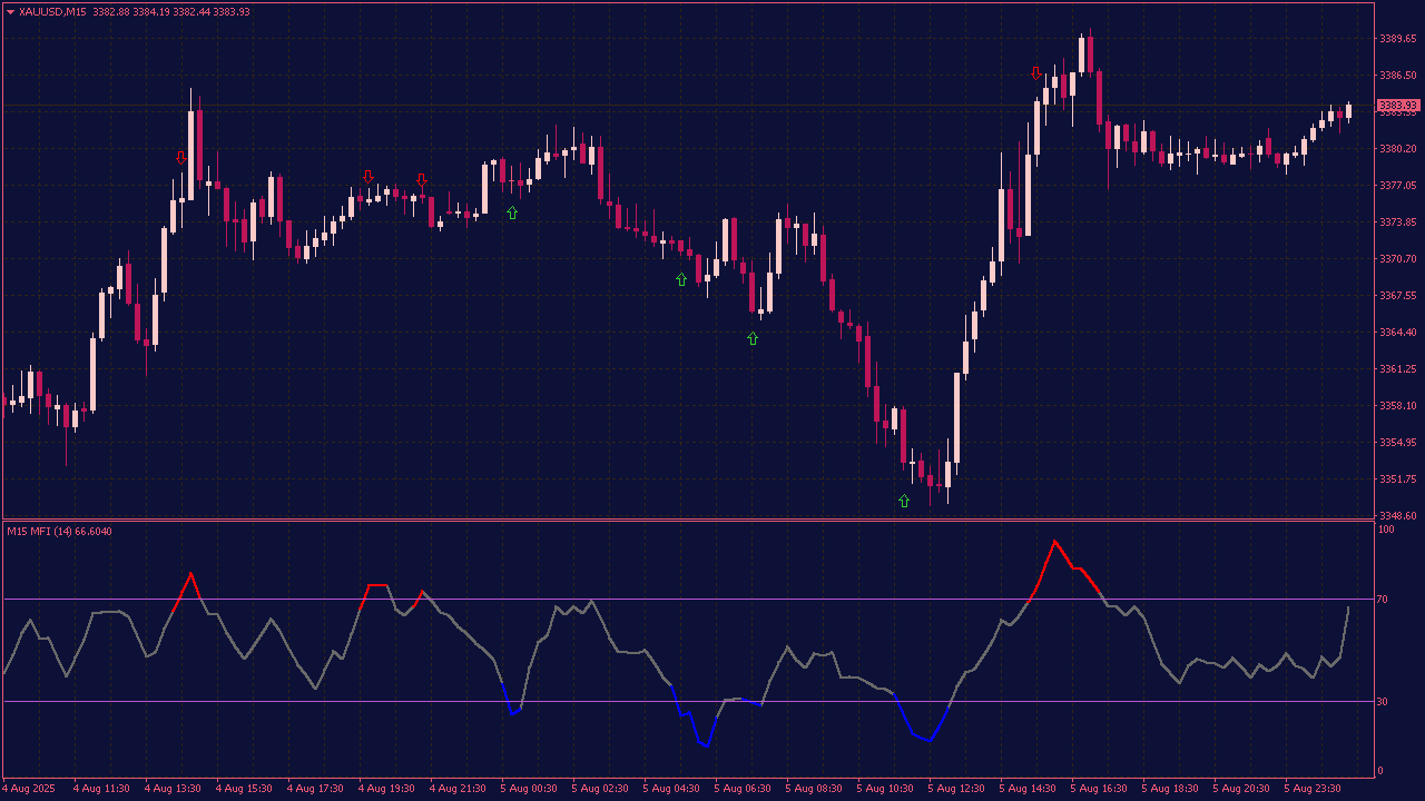 Money Flow Index (MFI) Indicator with Alerts and Arrows for MT4