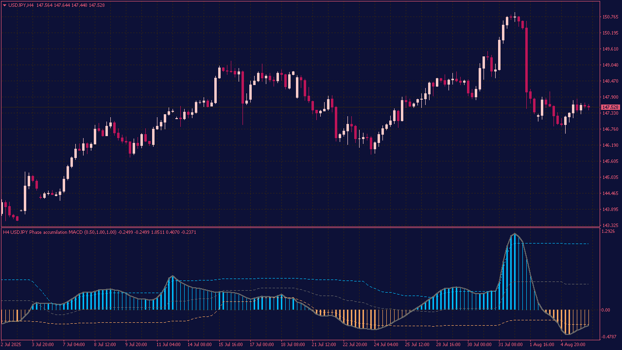 Phase Accumulation MACD with Floating Levels for MT4