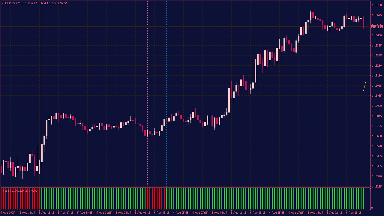MACD MTF Histogram Indicator with Lines and Alerts for MT4