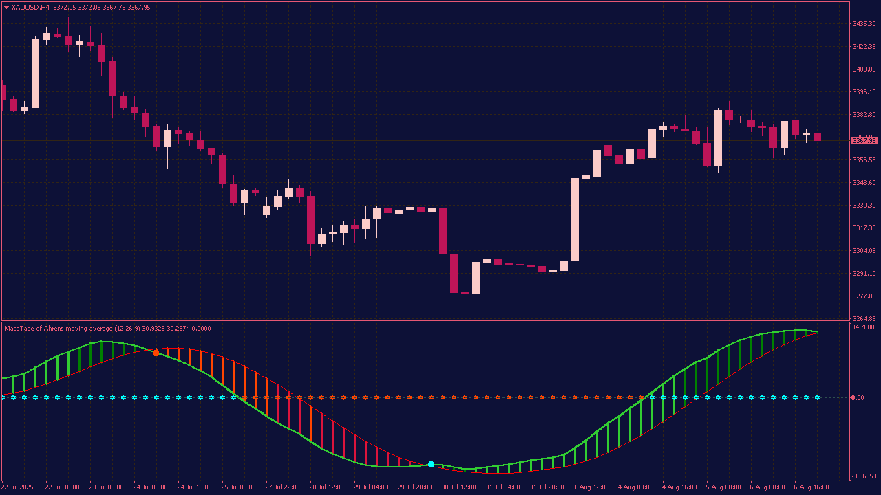 MACD Tape MTF Indicator with Averages and Lines for MT4
