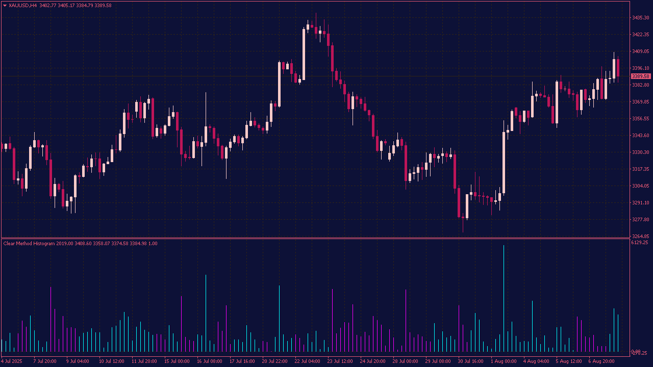 Clear Method Histogram (CMH) Indicator for MT4