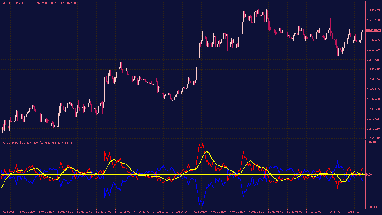 MACD Mirror Indicator for MT4