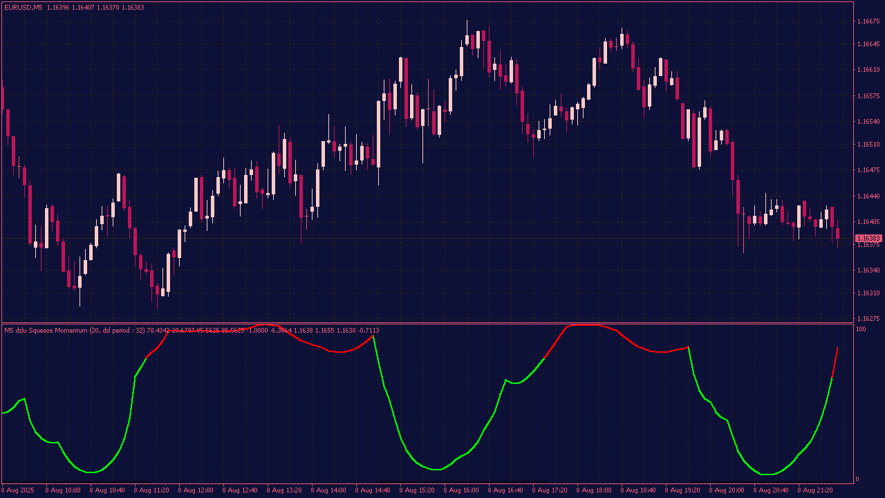 Squeeze Index MTF Indicator for MT4