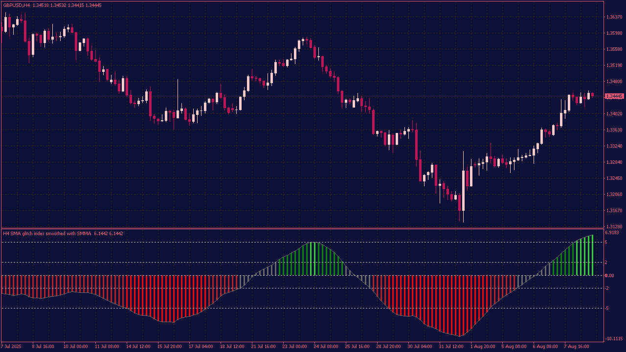 Glitch MTF Index with Averages and Alerts for MT4