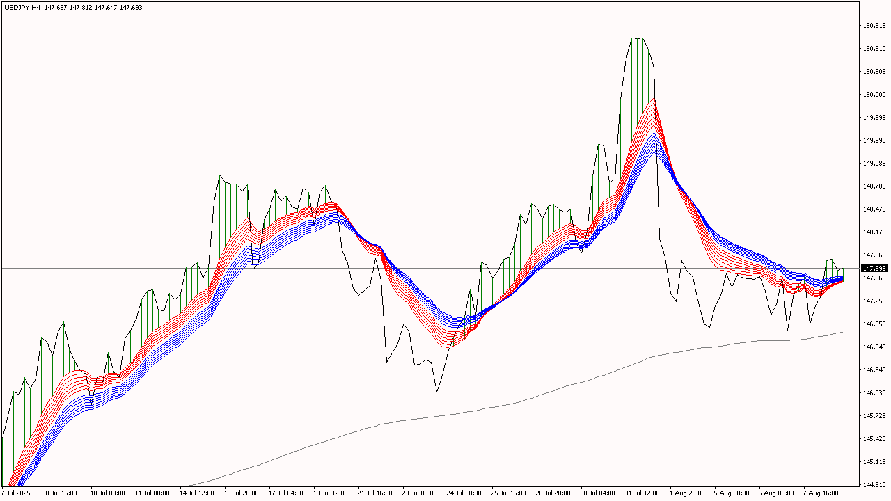 MACD on Chart Indicator for MT4