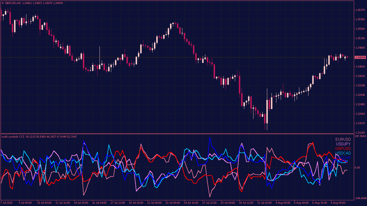 Multi Symbols CCI Indicator for MT4