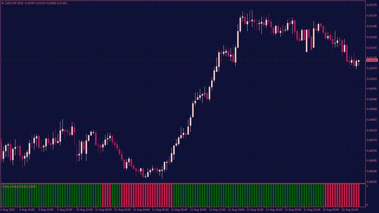 Clarity Index Histogram Indicator for MT4
