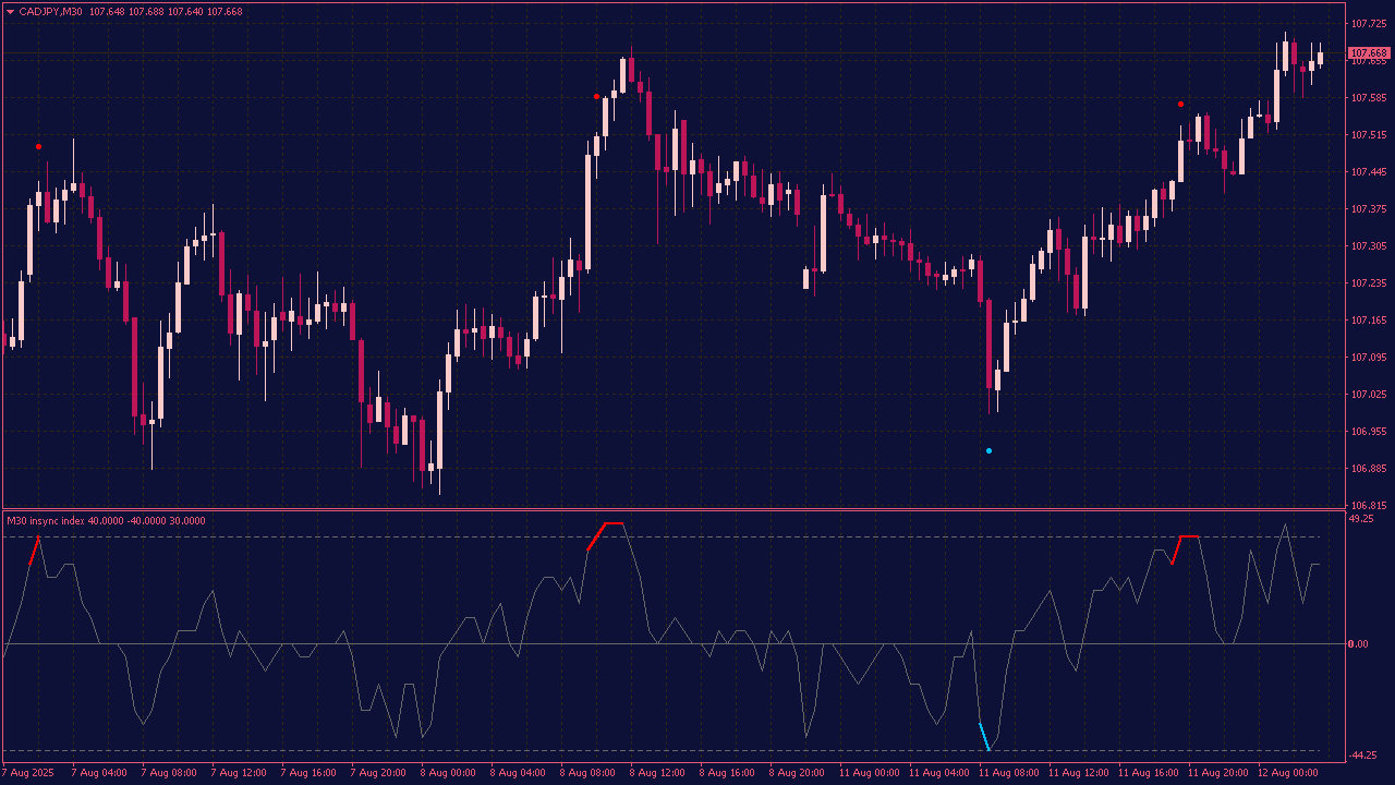 Insync Index Indicator for MT4