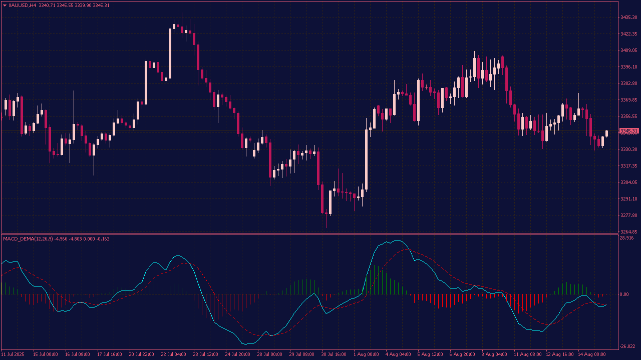 MACD DEMA Indicator for MT4