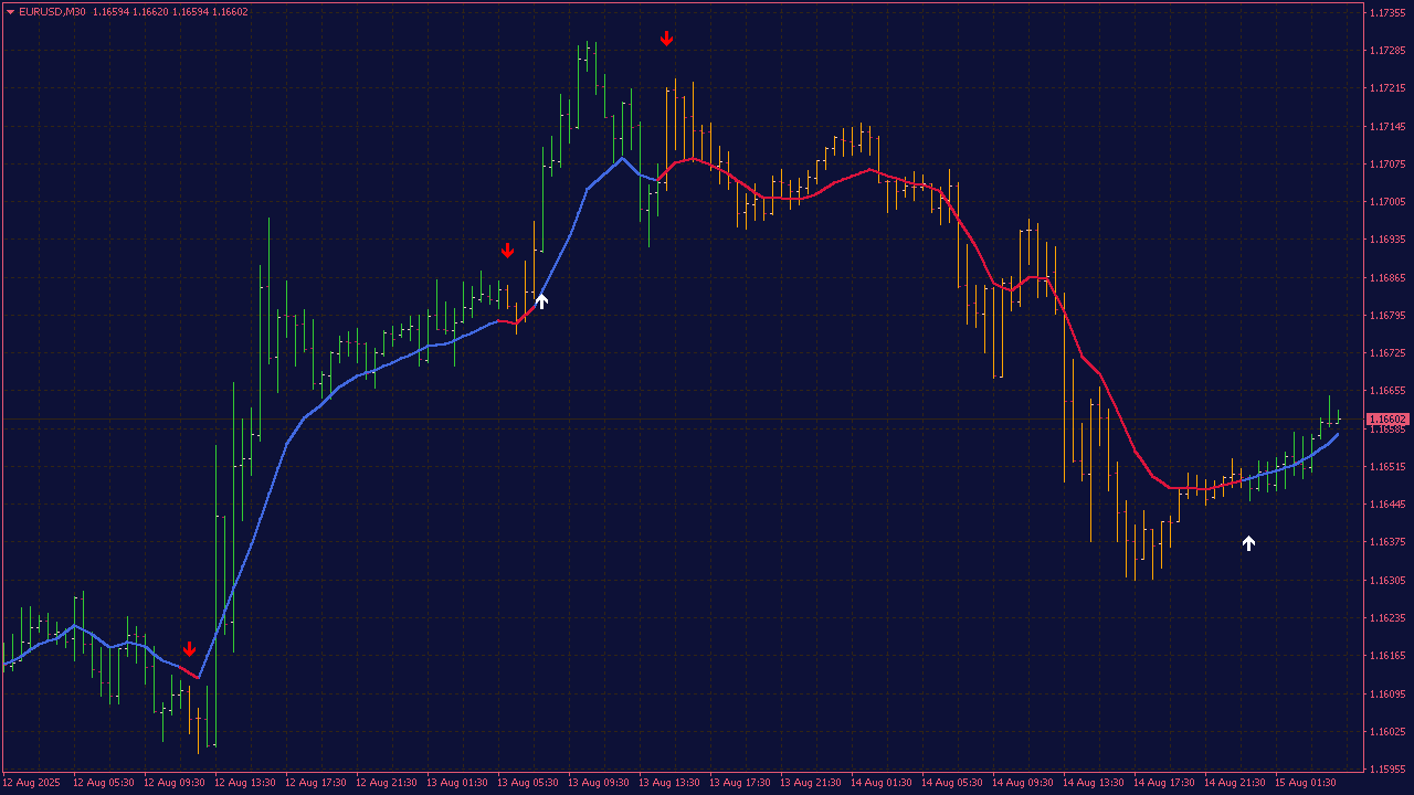 MACD OsMA MTF on Chart for MT4