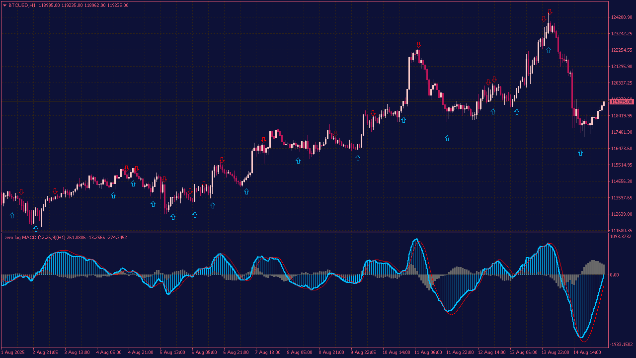 MACD Zerolag with Alerts and Arrows for MT4