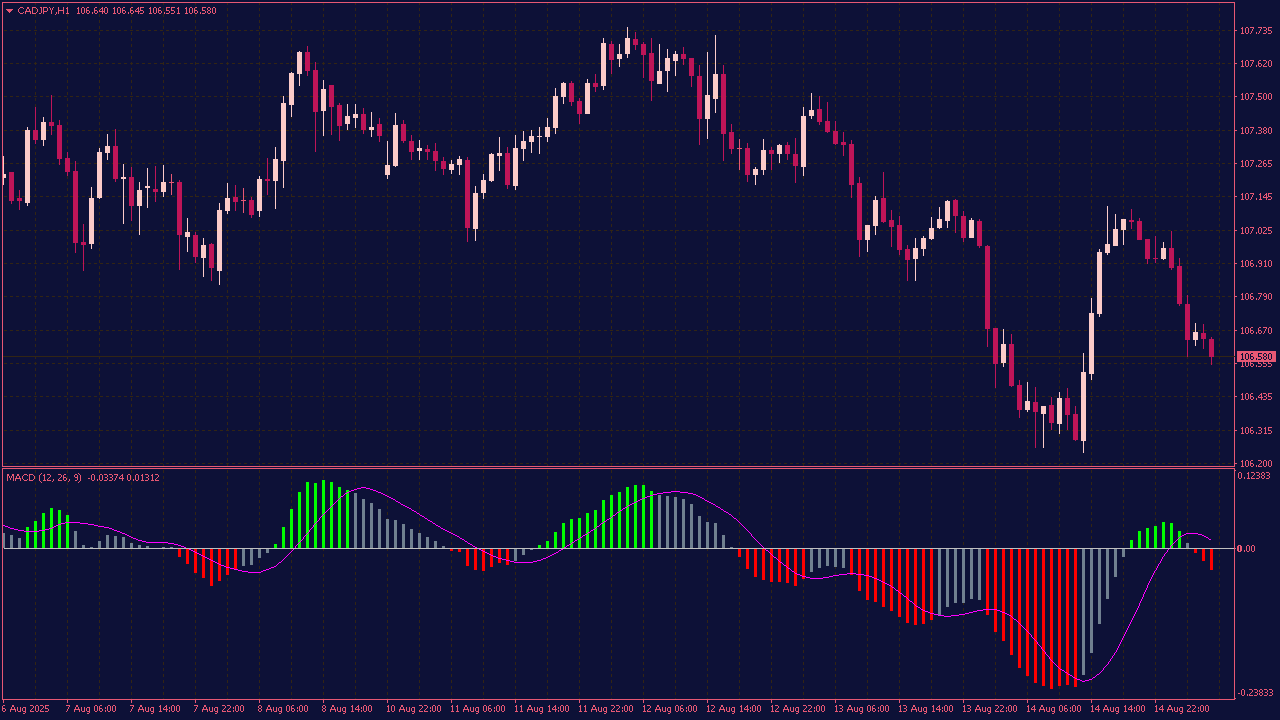 MACD Colored Histogram Indicator for MT4