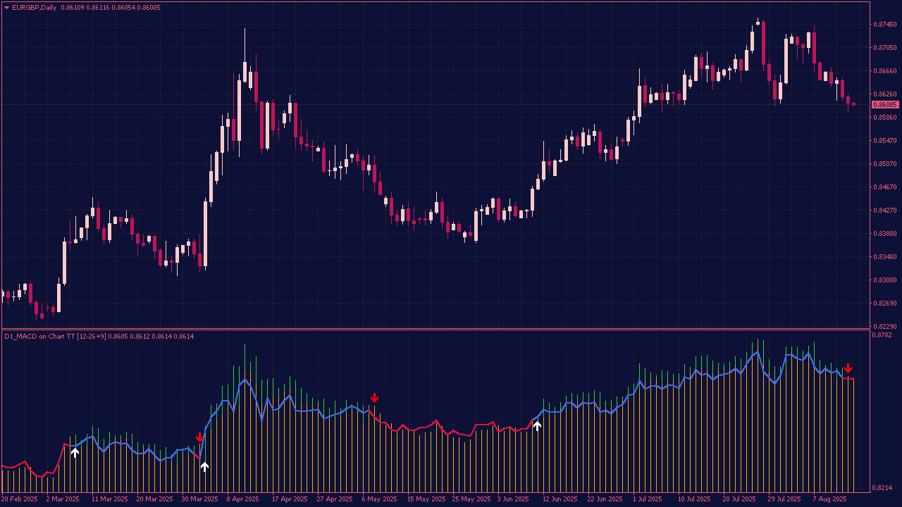 MACD OsMA MTF on Chart in Separate Window for MT4