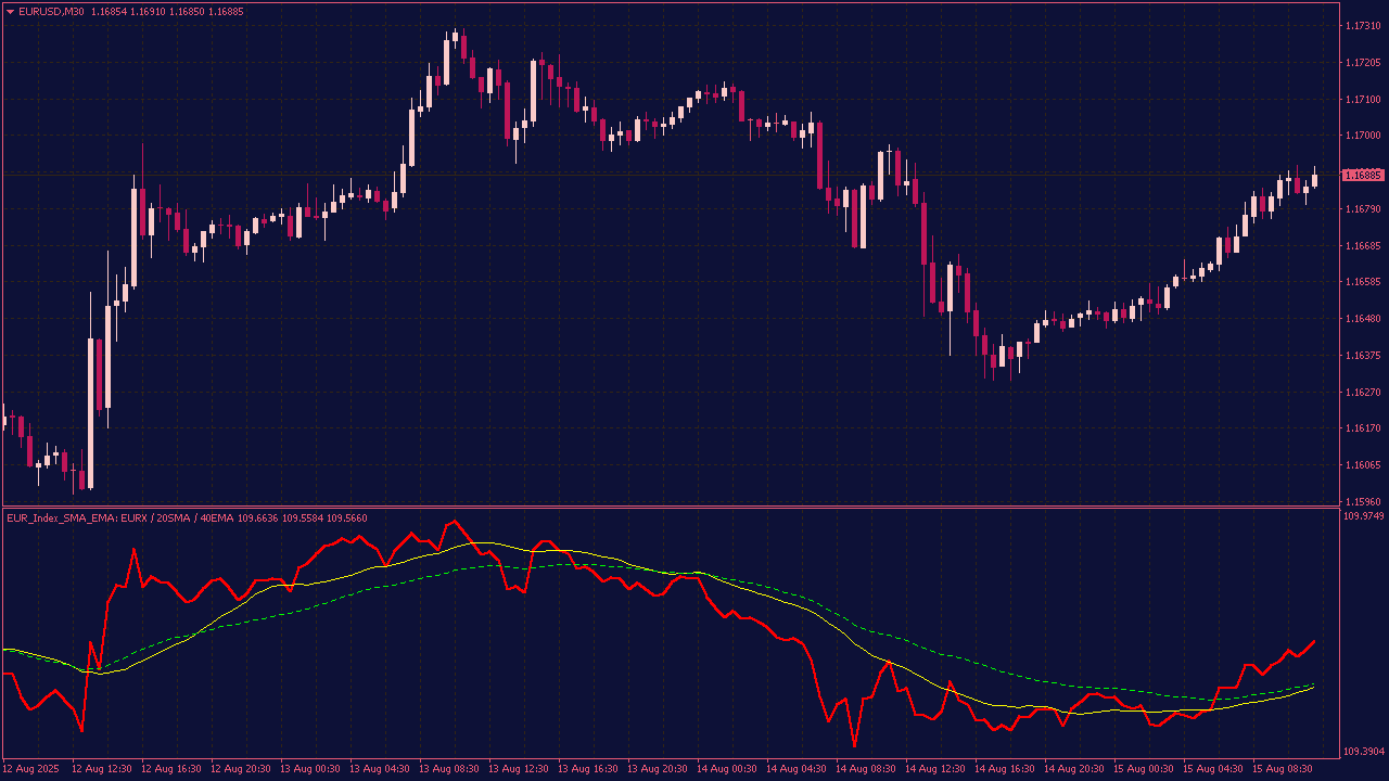 Euro Currency Index (EURX) Indicator for MT4