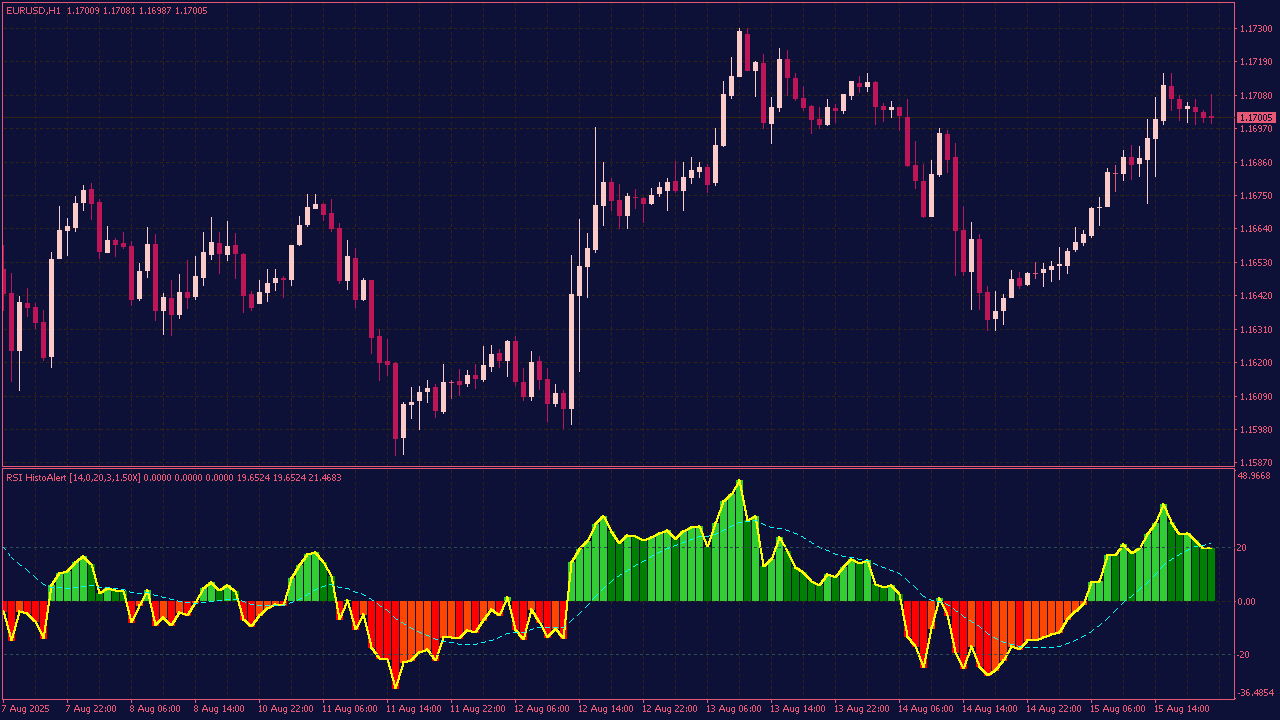 RSI Histogram Indicator with Alert for MT4