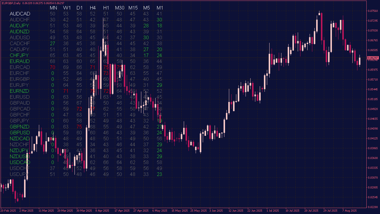 Multi-Currencies RSI MTF Dashboard Indicator for MT4