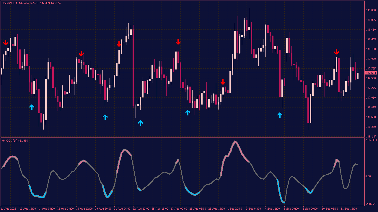 CCI Advanced MTF NRP Indicator with Alerts and Arrows for МТ4